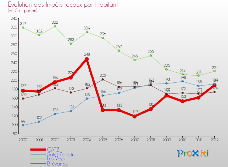 Evolution et montant des impôts locaux par Habitant pour CATZ et les communes proches Comparaison des impôts locaux par habitant pour CATZ et les communes voisines