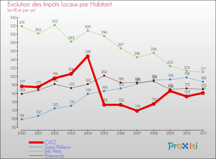 Evolution et montant des impôts locaux par Habitant pour CATZ et les communes proches Comparaison des impôts locaux par habitant pour CATZ et les communes voisines