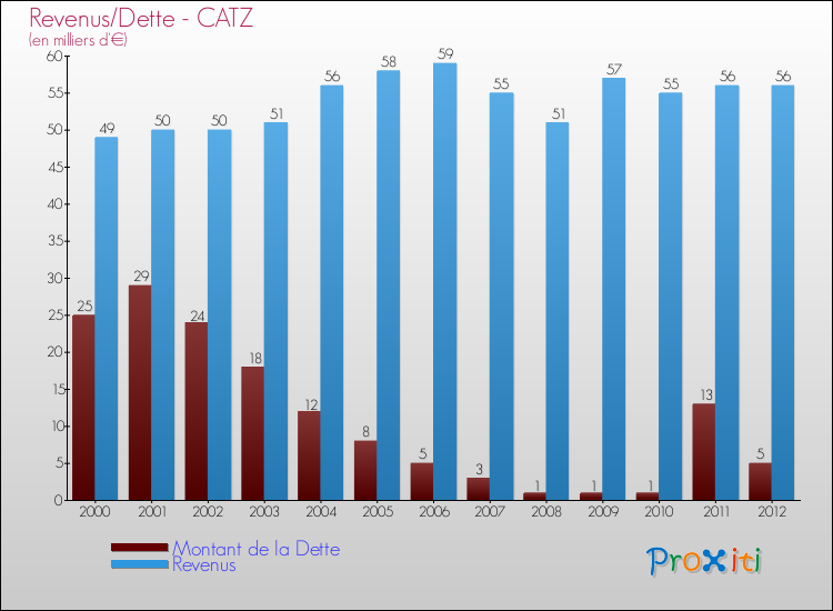 Evolution comparée de la dette et des revenus pour la commune de CATZ de 2000 à 2012 Comparaison de la dette et des revenus pour CATZ de 2000 à 2012