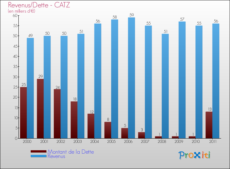 Evolution comparée de la dette et des revenus pour la commune de CATZ de 2000 à 2011 Comparaison de la dette et des revenus pour CATZ de 2000 à 2011