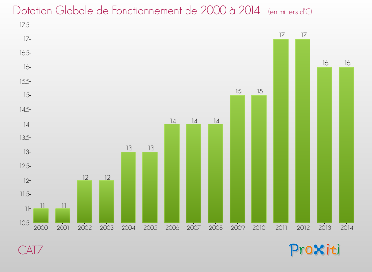 Evolution du montant de la Dotation Globale de Fonctionnement pour la commune de CATZ de 2000 à 2014 Evolution du montant de la Dotation Globale de Fonctionnement pour CATZ de 2000 à 2014