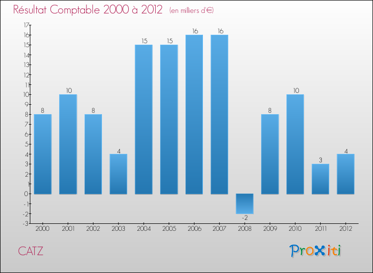 Evolution du résultat comptable pour la commune de CATZ de 2000 à 2012 Evolution du résultat comptable pour CATZ de 2000 à 2012
