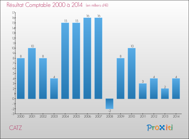 Evolution du résultat comptable pour la commune de CATZ de 2000 à 2014 Evolution du résultat comptable pour CATZ de 2000 à 2014