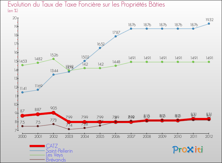 Evolution du taux de la taxe foncière sur le bati pour CATZ et les communes proches de 2000 à 2012 Comparaison des taux de taxe foncière sur le bati pour CATZ et les communes voisines de 2000 à 2012