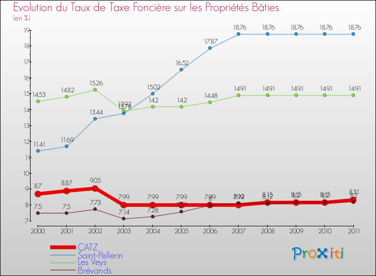 Evolution du taux de la taxe foncière sur le bati pour CATZ et les communes proches Comparaison des taux de taxe foncière sur le bati pour CATZ et les communes voisines