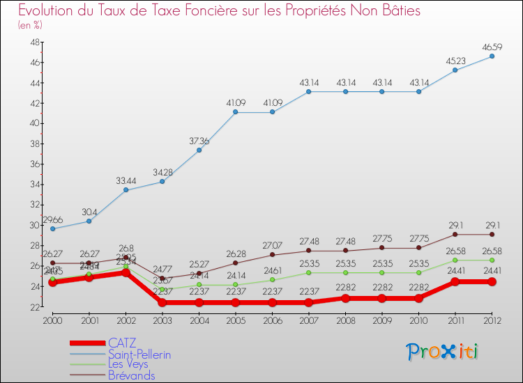 Evolution du taux de la taxe foncière sur les immeubles et terrains non batis pour CATZ et les communes proches de 2000 à 2012 Comparaison des taux de la taxe foncière sur les immeubles et terrains non batis pour CATZ et les communes voisines de 2000 à 2012