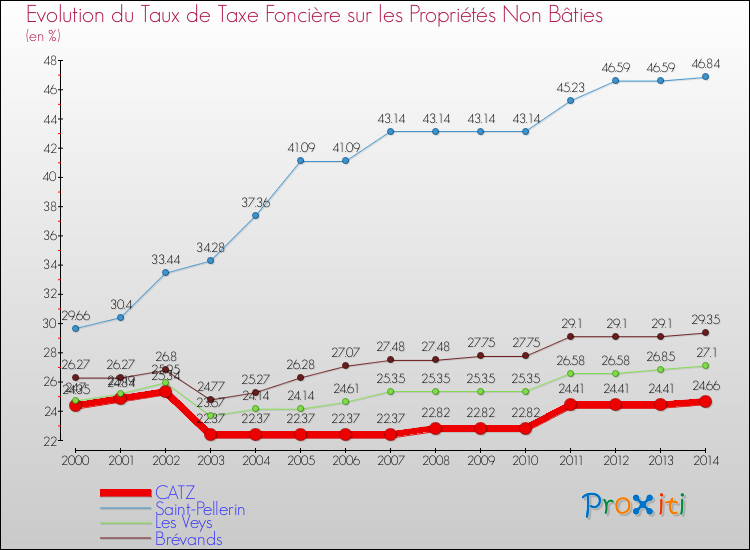 Evolution du taux de la taxe foncière sur les immeubles et terrains non batis pour CATZ et les communes proches de 2000 à 2014 Comparaison des taux de la taxe foncière sur les immeubles et terrains non batis pour CATZ et les communes voisines de 2000 à 2014