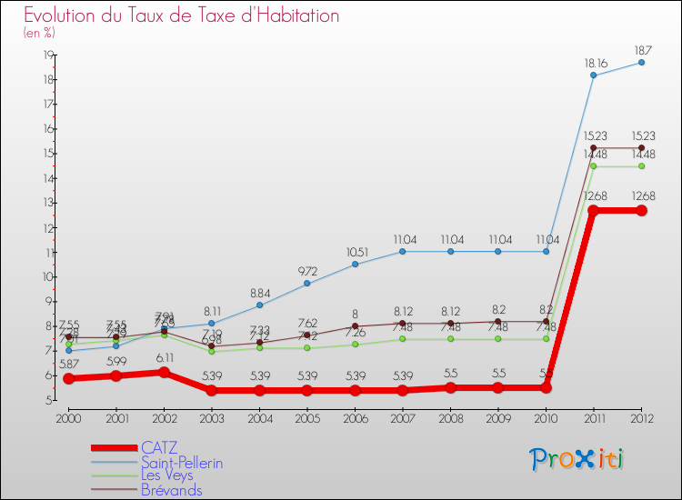 Evolution du taux de la taxe d'habitation pour CATZ et les communes proches Comparaison des taux de la taxe d'habitation pour CATZ et les communes voisines
