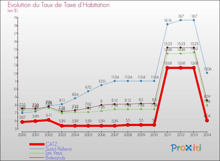 Evolution du taux de la taxe d'habitation pour CATZ et les communes proches de 2000 à 2014 Comparaison des taux de la taxe d'habitation pour CATZ et les communes voisines de 2000 à 2014