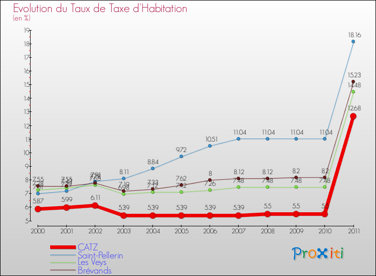 Evolution du taux de la taxe d'habitation pour CATZ et les communes proches Comparaison des taux de la taxe d'habitation pour CATZ et les communes voisines