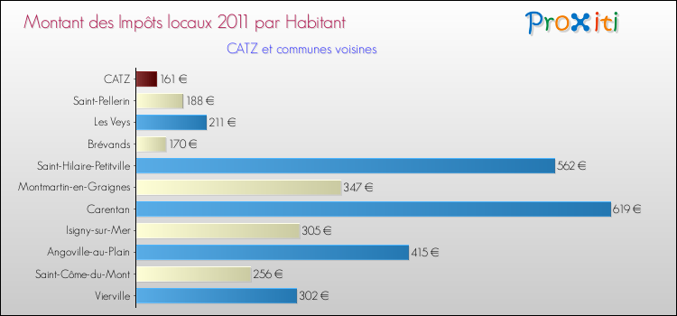 Montant des impôts locaux par Habitant pour CATZ et les communes proches Comparaison des impôts locaux par habitant pour CATZ et les communes voisines
