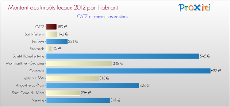 Montant des impôts locaux par Habitant pour CATZ et les communes proches Comparaison des impôts locaux par habitant pour CATZ et les communes voisines