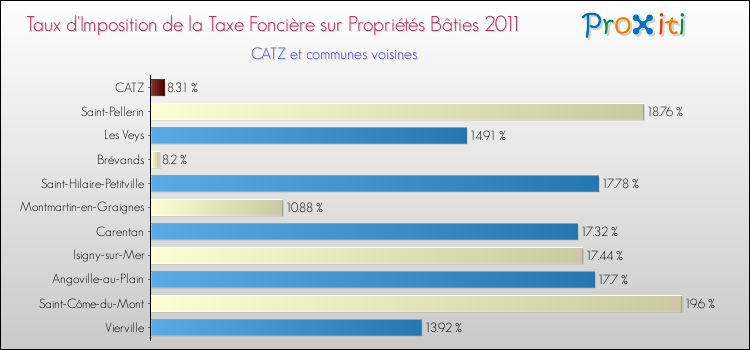 Taux d'imposition de la taxe foncière sur le bati 2011 pour CATZ et les communes proches Comparaison des taux d'imposition de la taxe foncière sur le bati 2011 pour CATZ et les communes voisines