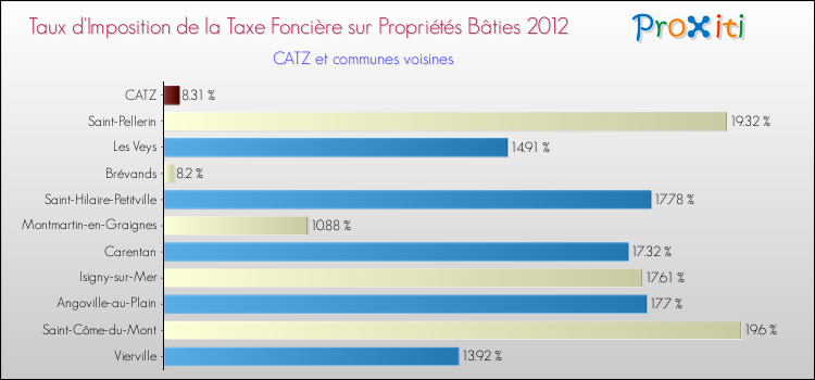 Taux d'imposition de la taxe foncière sur le bati 2012 pour CATZ et les communes proches Comparaison des taux d'imposition de la taxe foncière sur le bati 2012 pour CATZ et les communes voisines