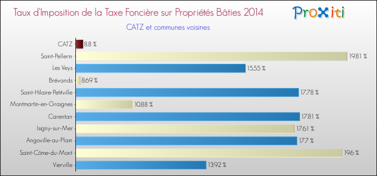 Taux d'imposition de la taxe foncière sur le bati 2014 pour CATZ et les communes proches Comparaison des taux d'imposition de la taxe foncière sur le bati 2014 pour CATZ et les communes voisines