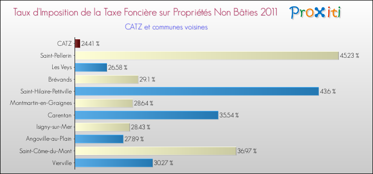 Taux d'imposition de la taxe foncière sur les immeubles et terrains non batis 2011 pour CATZ et les communes proches Comparaison des taux d'imposition de la taxe foncière sur les immeubles et terrains non batis 2011 pour CATZ et les communes voisines