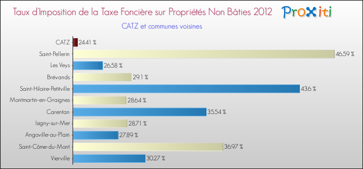 Taux d'imposition de la taxe foncière sur les immeubles et terrains non batis 2012 pour CATZ et les communes proches Comparaison des taux d'imposition de la taxe foncière sur les immeubles et terrains non batis 2012 pour CATZ et les communes voisines