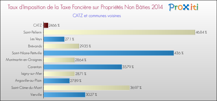 Taux d'imposition de la taxe foncière sur les immeubles et terrains non batis 2014 pour CATZ et les communes proches Comparaison des taux d'imposition de la taxe foncière sur les immeubles et terrains non batis 2014 pour CATZ et les communes voisines
