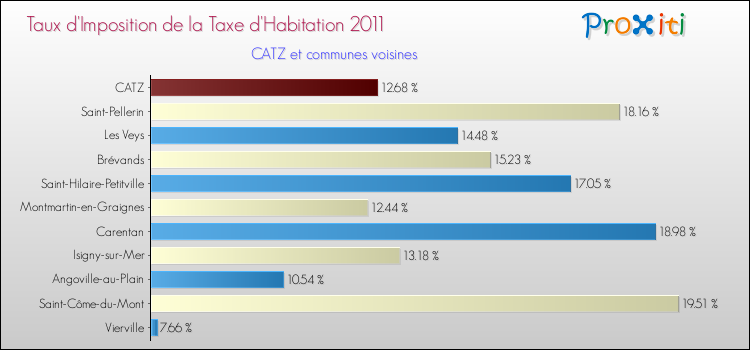Taux d'imposition de la taxe d'habitation 2011 pour CATZ et les communes proches Comparaison des taux d'imposition de la taxe d'habitation 2011 pour CATZ et les communes voisines