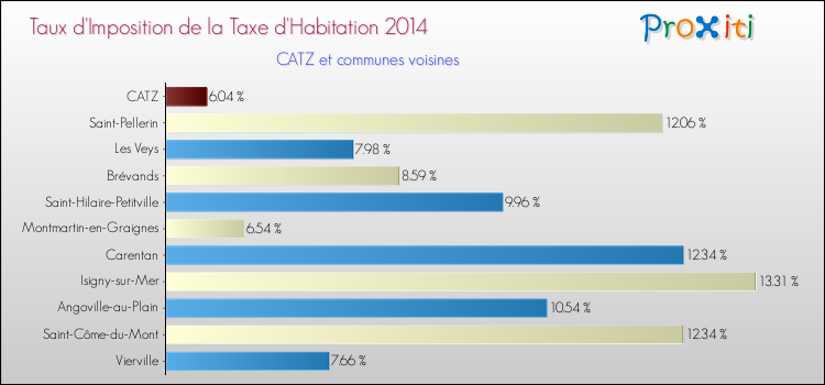Taux d'imposition de la taxe d'habitation 2014 pour CATZ et les communes proches Comparaison des taux d'imposition de la taxe d'habitation 2014 pour CATZ et les communes voisines
