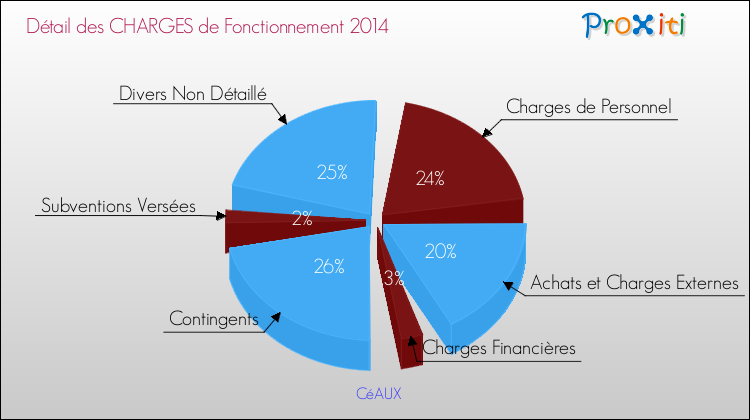 Décomposition des Charges de Fonctionnement 2014 de la commune de CéAUX Charges de Fonctionnement 2014 pour la commune de CéAUX