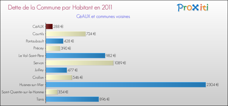 Dette par habitant de la commune en 2011 pour CéAUX et les communes proches Comparaison de la dette par habitant de la commune en 2011 pour CéAUX et les communes voisines