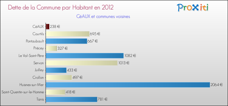 Dette par habitant de la commune en 2012 pour CéAUX et les communes proches Comparaison de la dette par habitant de la commune en 2012 pour CéAUX et les communes voisines