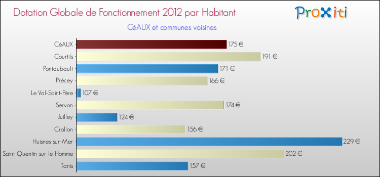 Montant des dotations globales de fonctionnement DGF par Habitant pour CéAUX et les communes proches Comparaison des des dotations globales de fonctionnement DGF par habitant pour CéAUX et les communes voisines