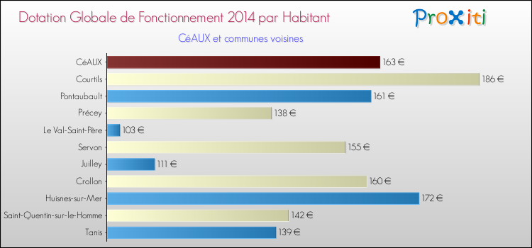 Montant des dotations globales de fonctionnement DGF par Habitant pour CéAUX et les communes proches en 2014. Comparaison des des dotations globales de fonctionnement DGF par habitant pour CéAUX et les communes voisines en 2014.