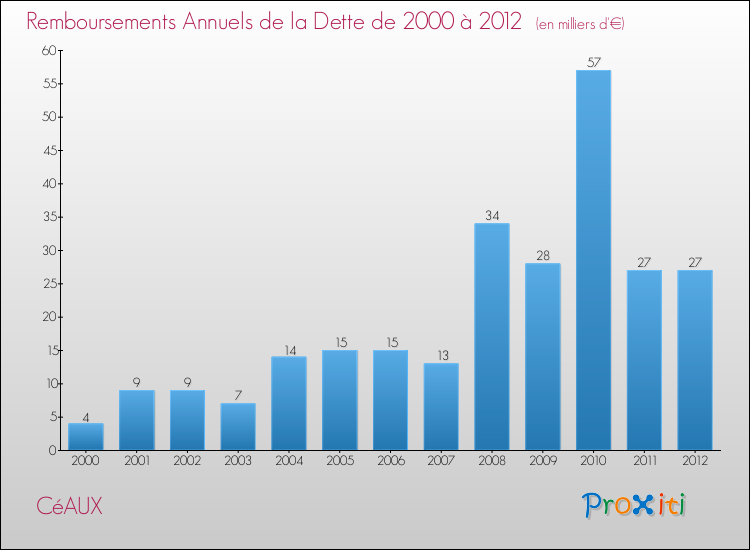 Evolution de l'annuité de la dette pour la commune de CéAUX de 2000 à 2012 Annuités de la dette pour CéAUX de 2000 à 2012
