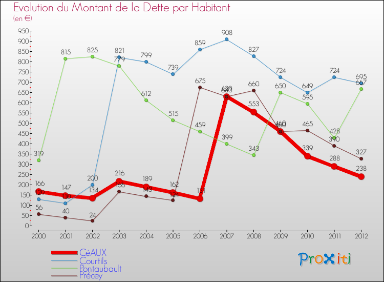 Evolution de la dette par habitant pour la commune de CéAUX et les communes proches de 2000 à 2012 Comparaison de la dette par habitant pour CéAUX et les communes voisines de 2000 à 2012
