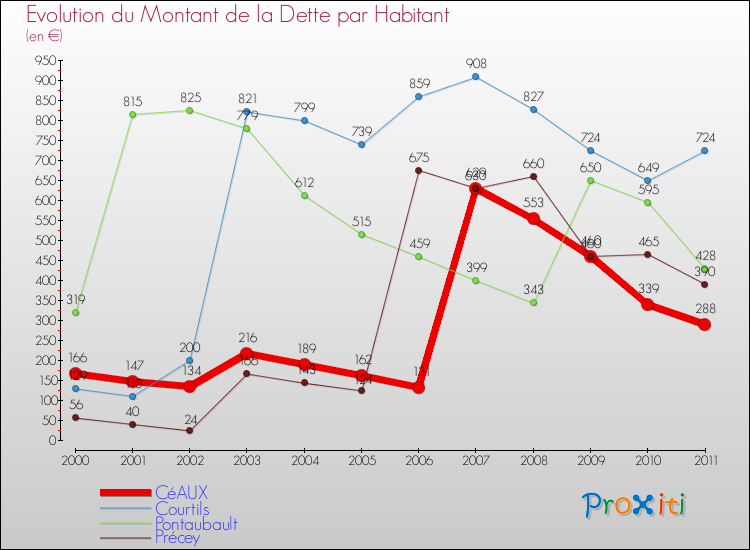Evolution de la dette par habitant pour la commune de CéAUX et les communes proches Comparaison de la dette par habitant pour CéAUX et les communes voisines