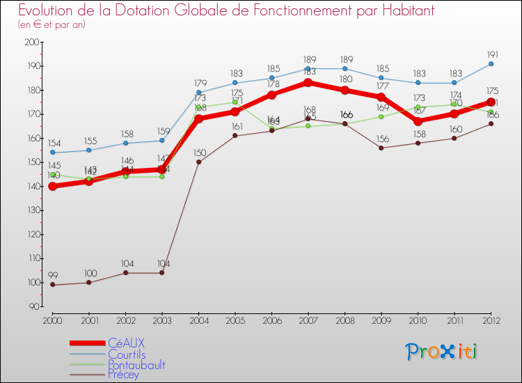 Evolution et montant de la dotation globale de fonctionnement par Habitant pour CéAUX et les communes proches Comparaison des dotations globales de fonctionnement par habitant pour CéAUX et les communes voisines