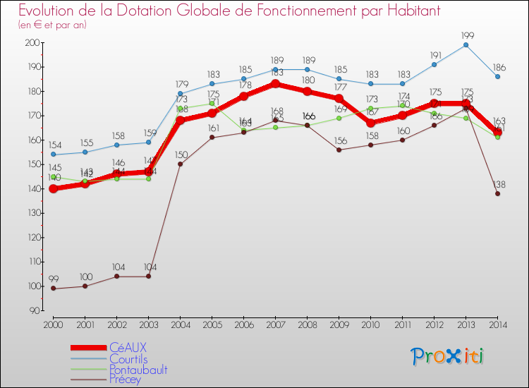 Evolution et montant de la dotation globale de fonctionnement par Habitant pour CéAUX et les communes proches de 2000 à 2014. Comparaison des dotations globales de fonctionnement par habitant pour CéAUX et les communes voisines de 2000 à 2014.