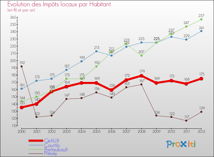 Evolution et montant des impôts locaux par Habitant pour CéAUX et les communes proches Comparaison des impôts locaux par habitant pour CéAUX et les communes voisines
