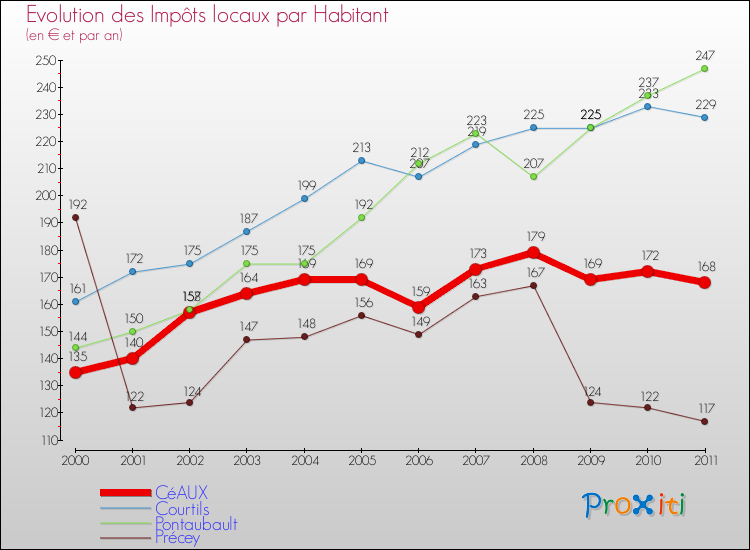Evolution et montant des impôts locaux par Habitant pour CéAUX et les communes proches Comparaison des impôts locaux par habitant pour CéAUX et les communes voisines