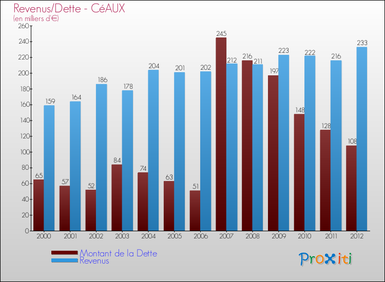 Evolution comparée de la dette et des revenus pour la commune de CéAUX de 2000 à 2012 Comparaison de la dette et des revenus pour CéAUX de 2000 à 2012