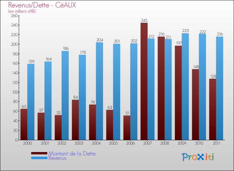 Evolution comparée de la dette et des revenus pour la commune de CéAUX de 2000 à 2011 Comparaison de la dette et des revenus pour CéAUX de 2000 à 2011