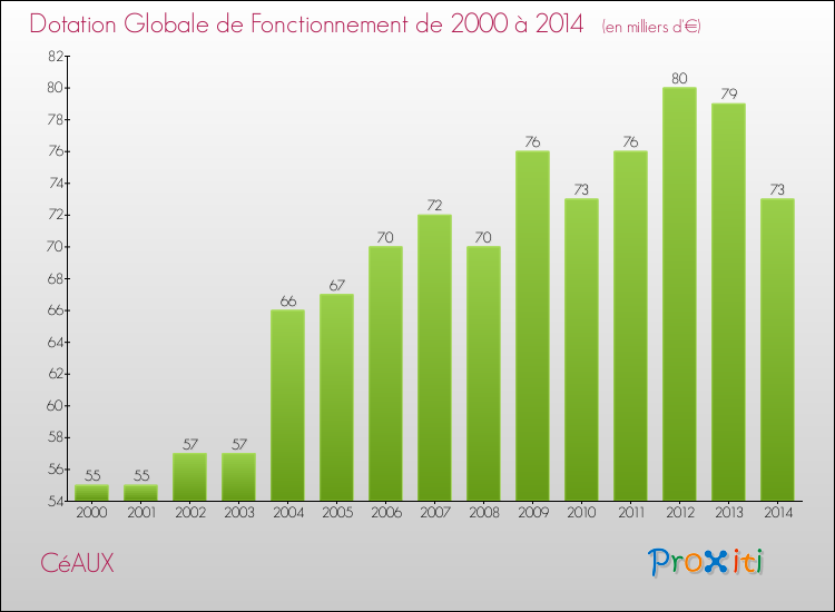 Evolution du montant de la Dotation Globale de Fonctionnement pour la commune de CéAUX de 2000 à 2014 Evolution du montant de la Dotation Globale de Fonctionnement pour CéAUX de 2000 à 2014