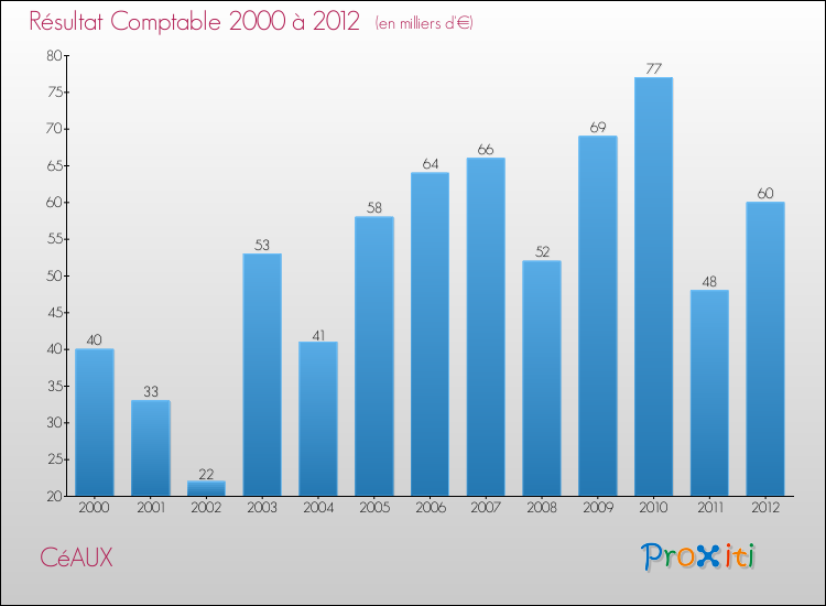 Evolution du résultat comptable pour la commune de CéAUX de 2000 à 2012 Evolution du résultat comptable pour CéAUX de 2000 à 2012