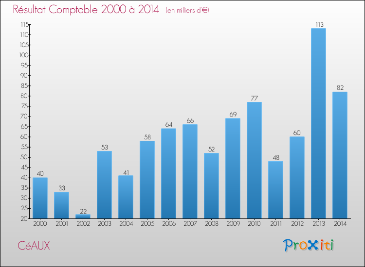 Evolution du résultat comptable pour la commune de CéAUX de 2000 à 2014 Evolution du résultat comptable pour CéAUX de 2000 à 2014