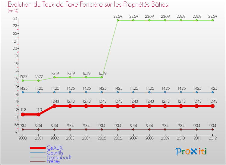 Evolution du taux de la taxe foncière sur le bati pour CéAUX et les communes proches de 2000 à 2012 Comparaison des taux de taxe foncière sur le bati pour CéAUX et les communes voisines de 2000 à 2012