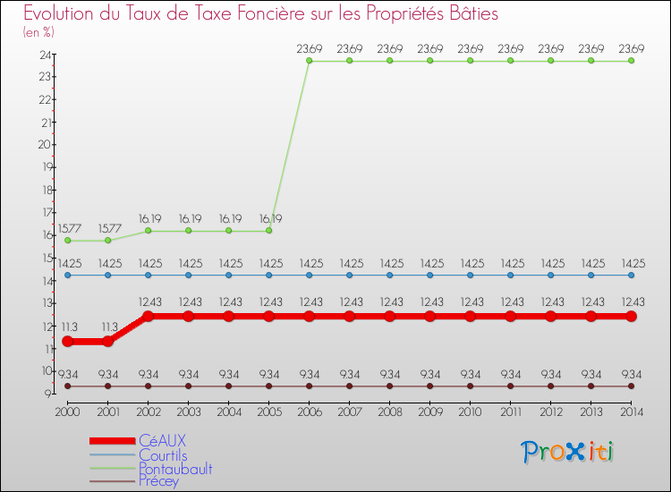 Evolution du taux de la taxe foncière sur le bati pour CéAUX et les communes proches de 2000 à 2014 Comparaison des taux de taxe foncière sur le bati pour CéAUX et les communes voisines de 2000 à 2014