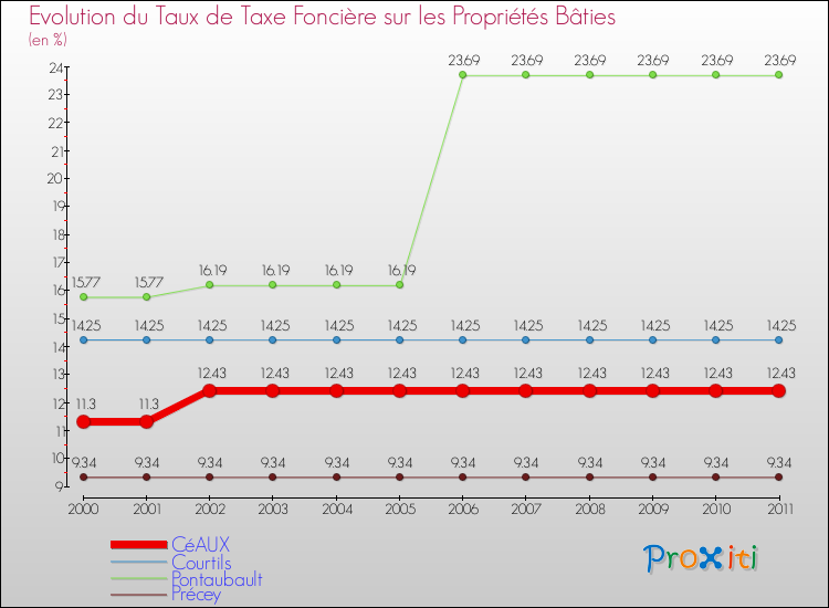 Evolution du taux de la taxe foncière sur le bati pour CéAUX et les communes proches Comparaison des taux de taxe foncière sur le bati pour CéAUX et les communes voisines