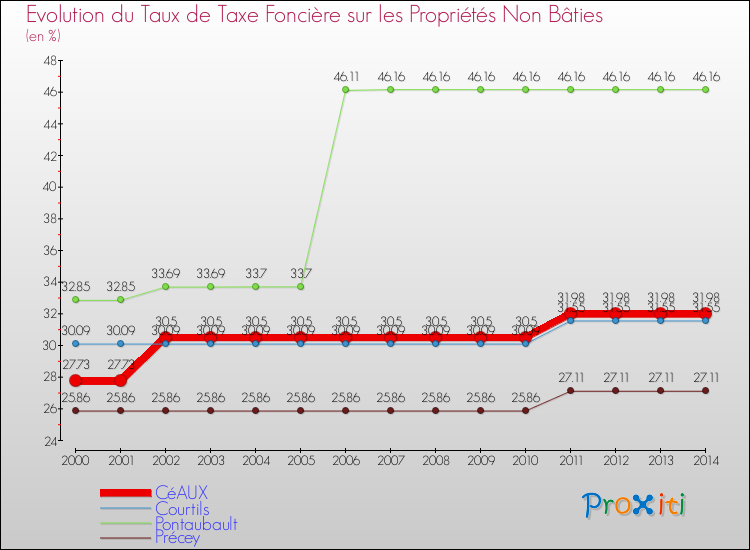 Evolution du taux de la taxe foncière sur les immeubles et terrains non batis pour CéAUX et les communes proches de 2000 à 2014 Comparaison des taux de la taxe foncière sur les immeubles et terrains non batis pour CéAUX et les communes voisines de 2000 à 2014