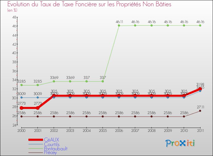 Evolution du taux de la taxe foncière sur les immeubles et terrains non batis pour CéAUX et les communes proches Comparaison des taux de la taxe foncière sur les immeubles et terrains non batis pour CéAUX et les communes voisines