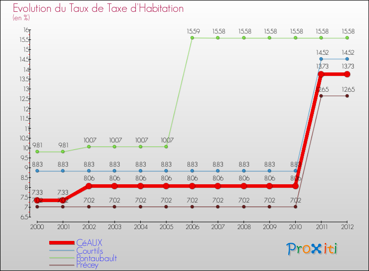 Evolution du taux de la taxe d'habitation pour CéAUX et les communes proches Comparaison des taux de la taxe d'habitation pour CéAUX et les communes voisines