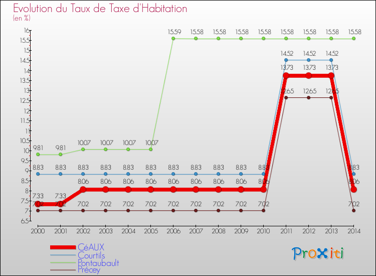 Evolution du taux de la taxe d'habitation pour CéAUX et les communes proches de 2000 à 2014 Comparaison des taux de la taxe d'habitation pour CéAUX et les communes voisines de 2000 à 2014