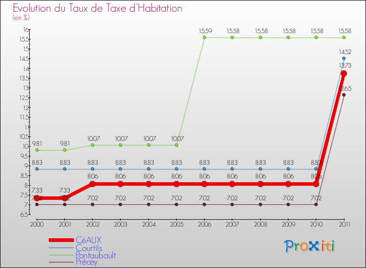 Evolution du taux de la taxe d'habitation pour CéAUX et les communes proches Comparaison des taux de la taxe d'habitation pour CéAUX et les communes voisines