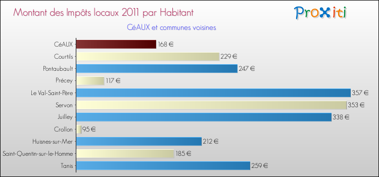 Montant des impôts locaux par Habitant pour CéAUX et les communes proches Comparaison des impôts locaux par habitant pour CéAUX et les communes voisines